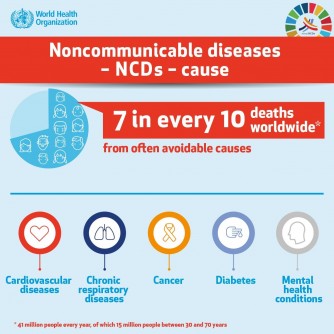 WHO igaragaza ko abagera kuri miliyoni 41 buri mwaka bapfa bishwe n’indwara zitanduzwa “NCDs”