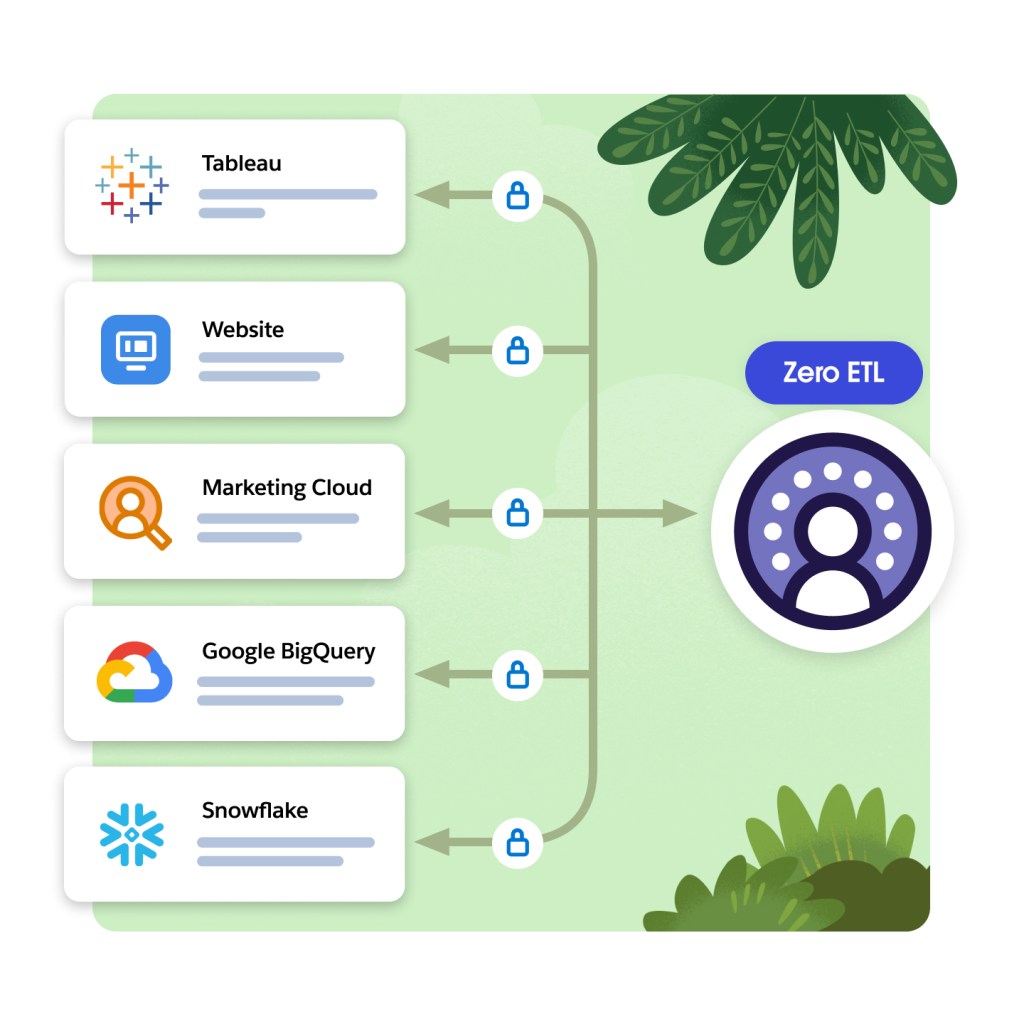 Secure data sources (Salesforce CRM, website, Marketing Cloud, Google BigQuery) with Zero ETL callout