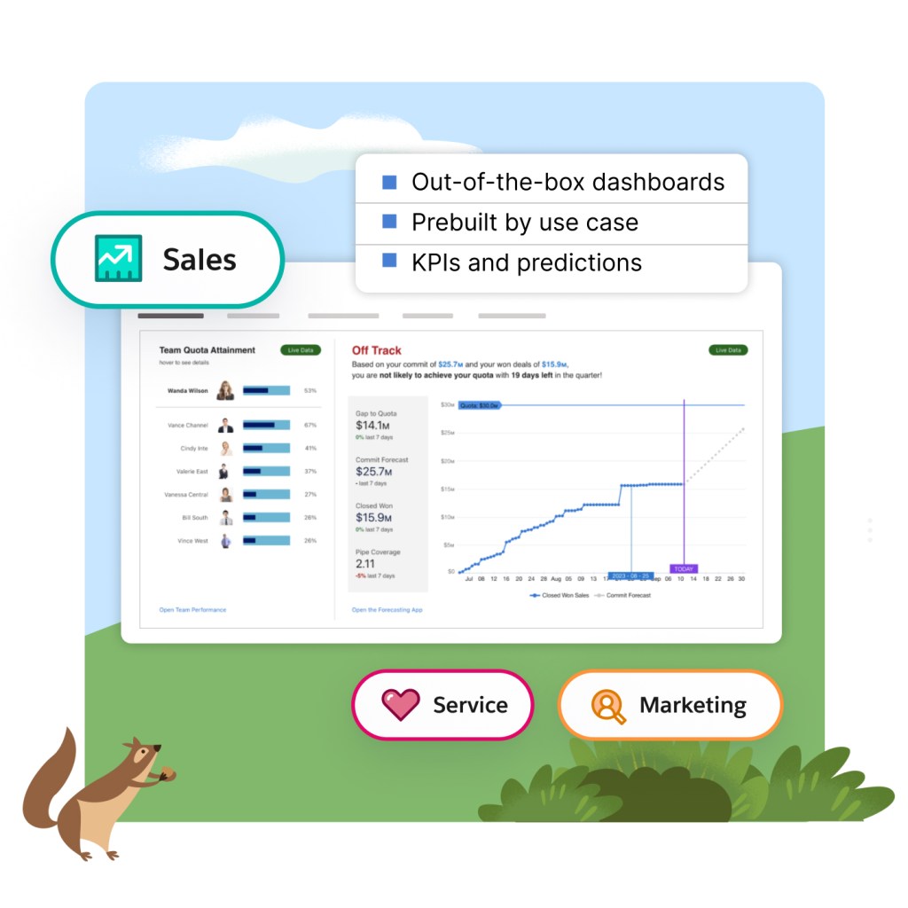 Sales, Marketing and Service Cloud icons paired with dashboard and text: Out of the box dashboards, prebuilt by use case, KPIs and predictions