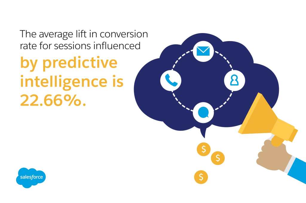 A hand holds a megaphone, directing attention to a cloud with four icons and three dollar signs. The text says "The average lift in conversion rate for sessions infuenced by predictive intelligence is 22.66"