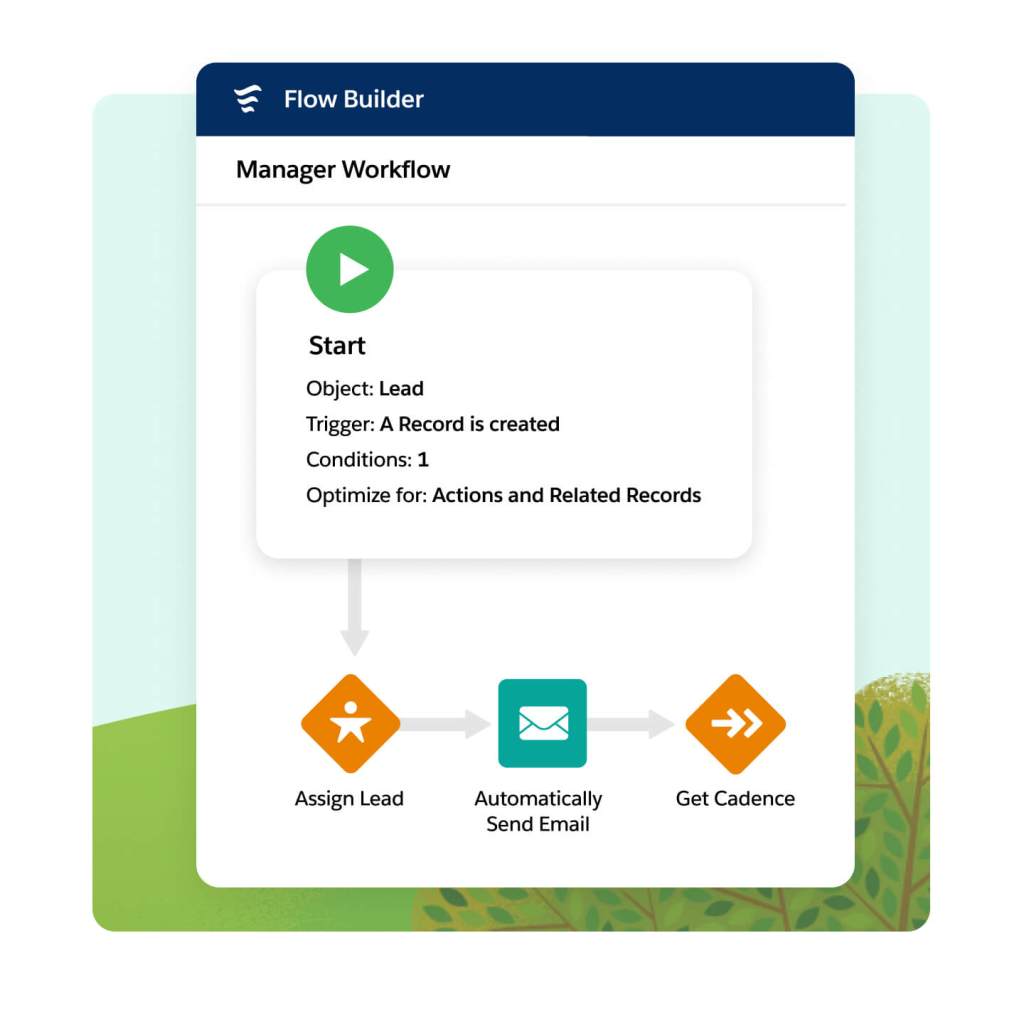 A flow builder window shows manager workflow with start button, assign leads, emails send, and get cadence automations.