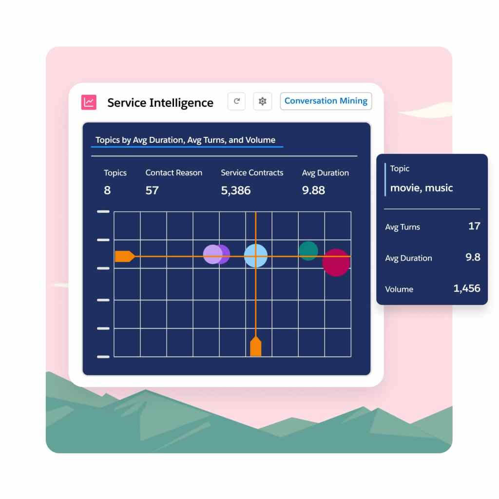 A service intelligence dashboard with a graph depicting topics by average duration, average turns and volume.