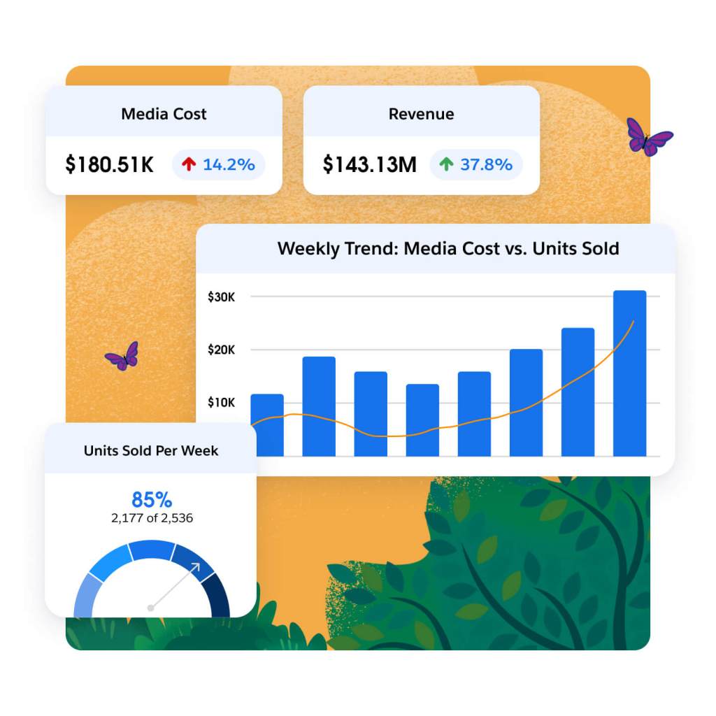 A collage of graphs showing data for revenue, weekly cost trends, and units sold per week.