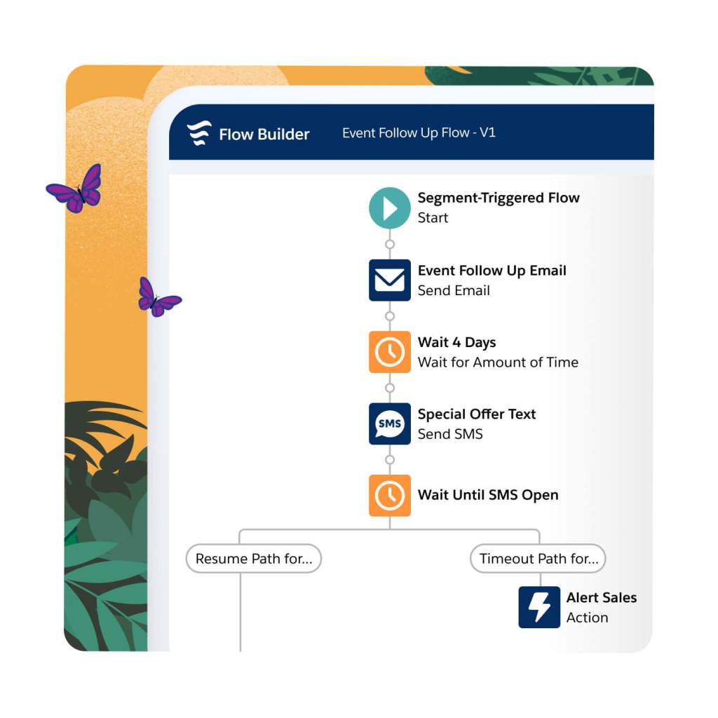 A Journey Builder dashboard showing multi-channel journeys