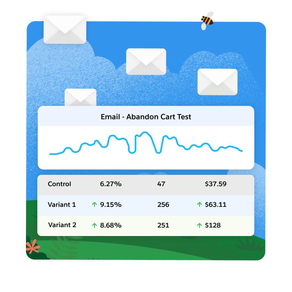 Email abandon cart test data chart.