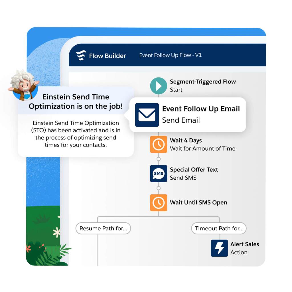 A Journey Builder dashboard showing multi-channel journeys and highlighting Einstein Send Optimisation for emails