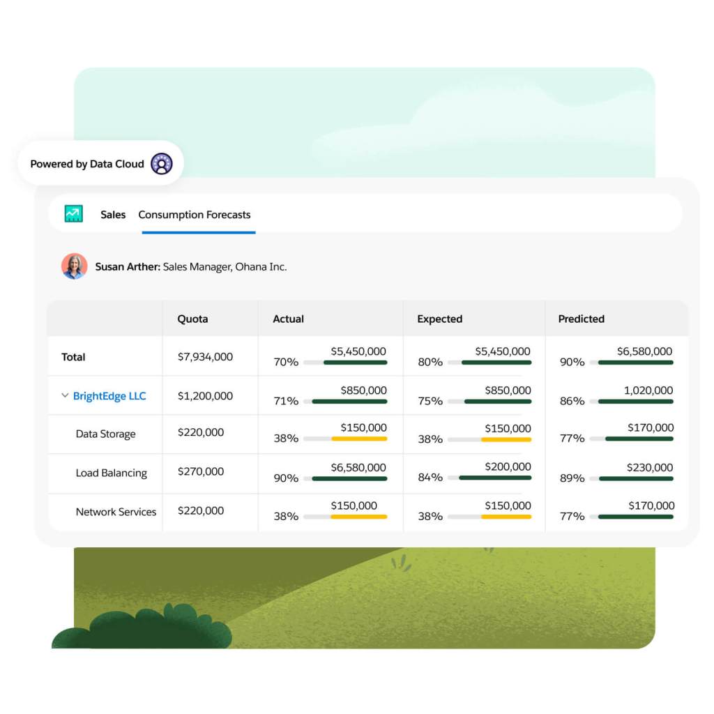 We see detailed Consumption Forecasts for a sales rep inside Sales Cloud.