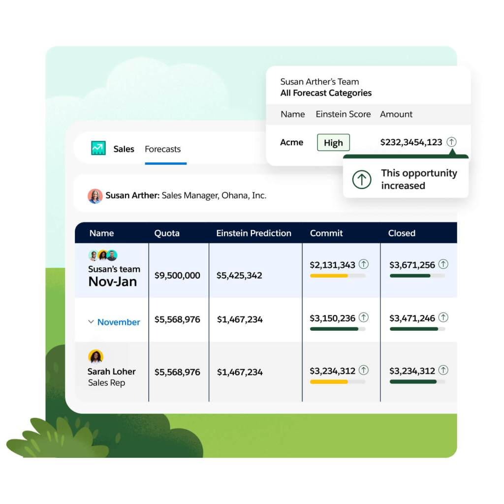 Windows show a sales lead's team forecast categories, an increased opportunity alert, and a break down of team performance.