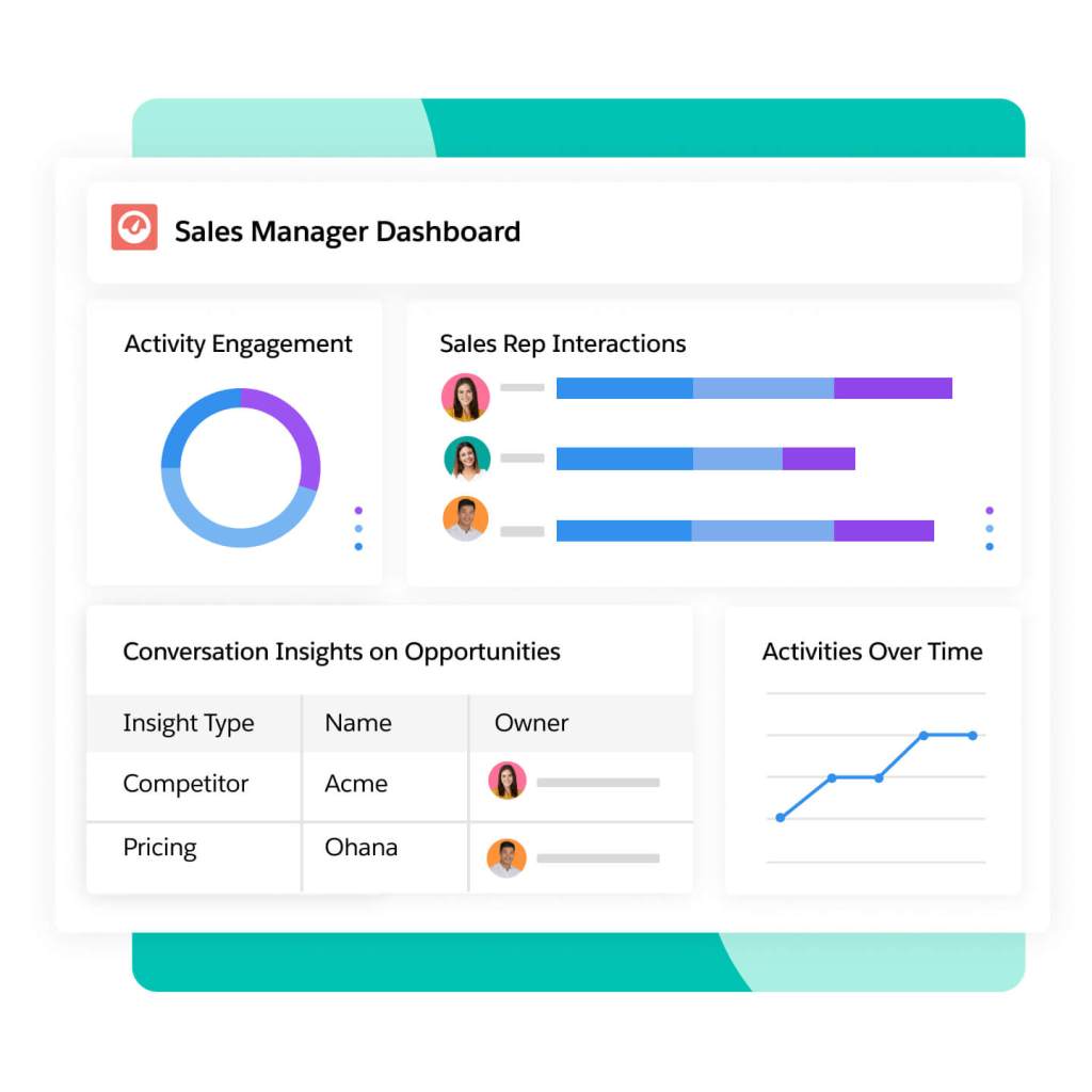 Dashboard view of rep performance and engagement. 
