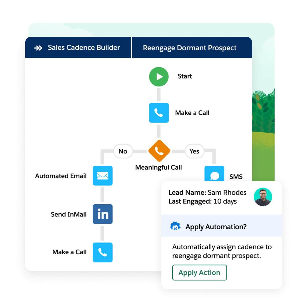A Sales Cadence Builder window shows a "re-engage dormant prospect" cadence with a pop-out to apply action. 