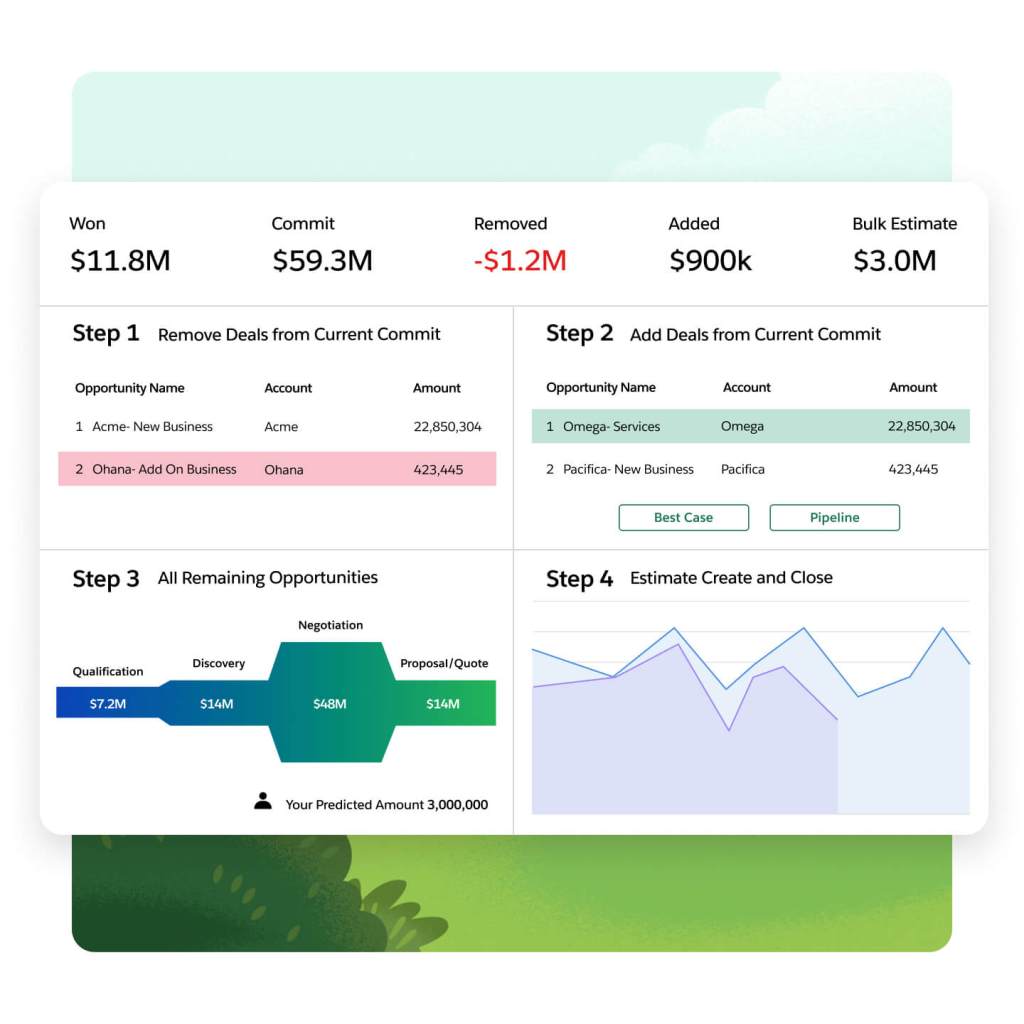 A screen shows a workflow with pipeline statistics and next steps with deal metrics. 