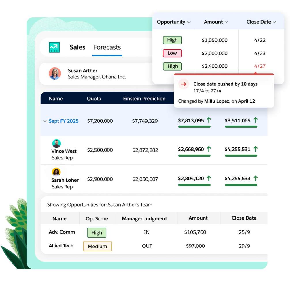 A sales manager's forecast window shows rep quotas and Einstein prediction and team opportunities with opportunity score.