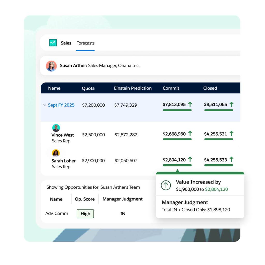 A sales manager window shows rep forecasts broken down by name, quota, Einstein prediction, commit, closed and team score.