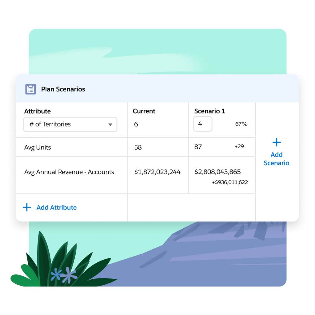 A plan scenario window shows territory attributes, current #, average units and annual revenue, and scenario predictions.