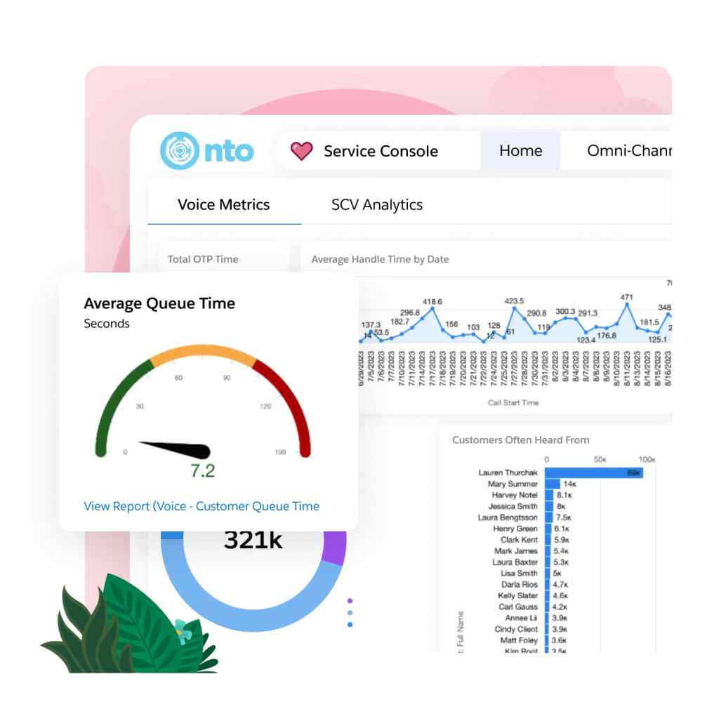 A window displaying the analytics of a company's contact center
