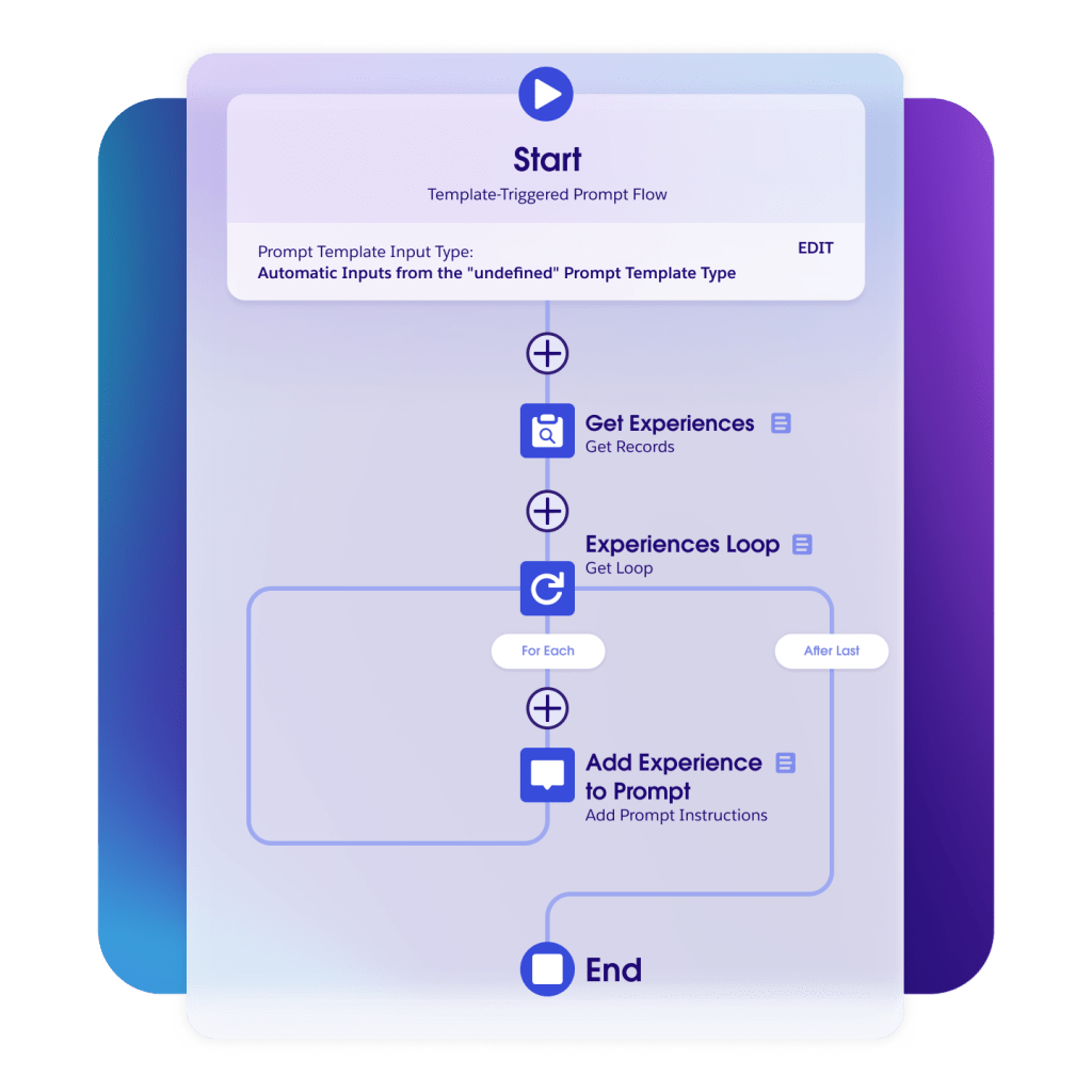 A view of a workflow set-up and the data types used in it, for a hotel booking system.