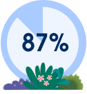 A graph showing 72%