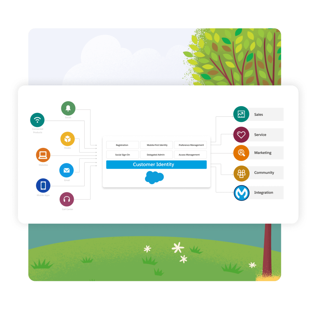 Arrows showing all the things that go in to Salesforce customer identity (Social, connected products, kiosks, websites, email, mobile apps, call centres) with arrows pointing to Sales, Service, Marketing, Community and Integration. A tall tree on a hill in the background.