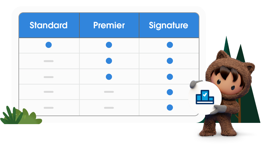 Chart showing additive nature of the features across Standard, Premier, Signature success plans.