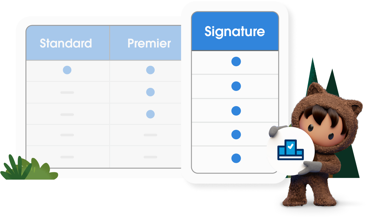 Graphic showing additive nature of Success Plans across Standard, Premier, & Signature.