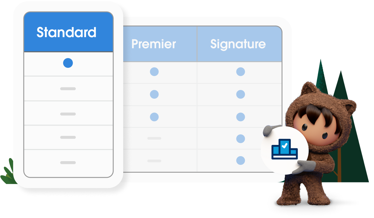 Graphic showing additive nature of Success Plans across Standard, Premier, & Signature.