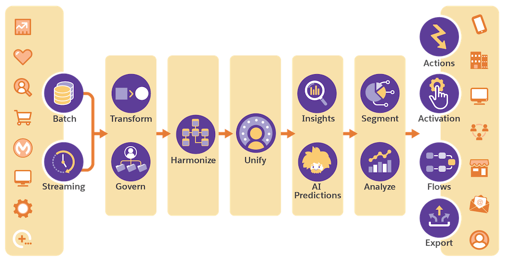 A workflow depicting how Salesforce products can batch and stream to customers