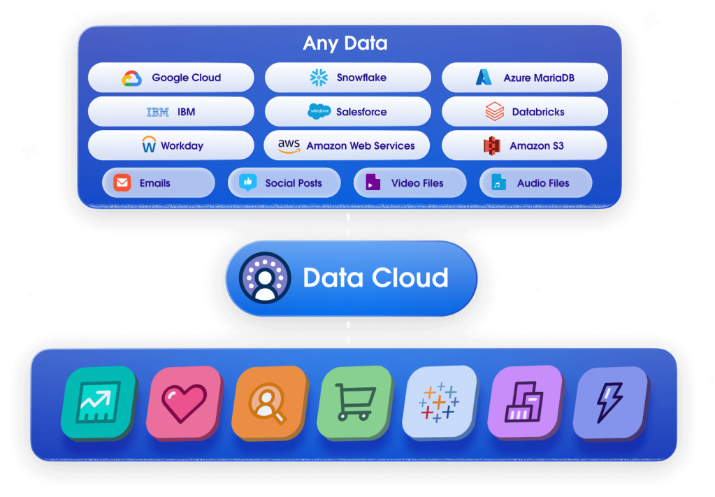 Bucket of different apps and systems connected to every Salesforce Cloud through Data Cloud.