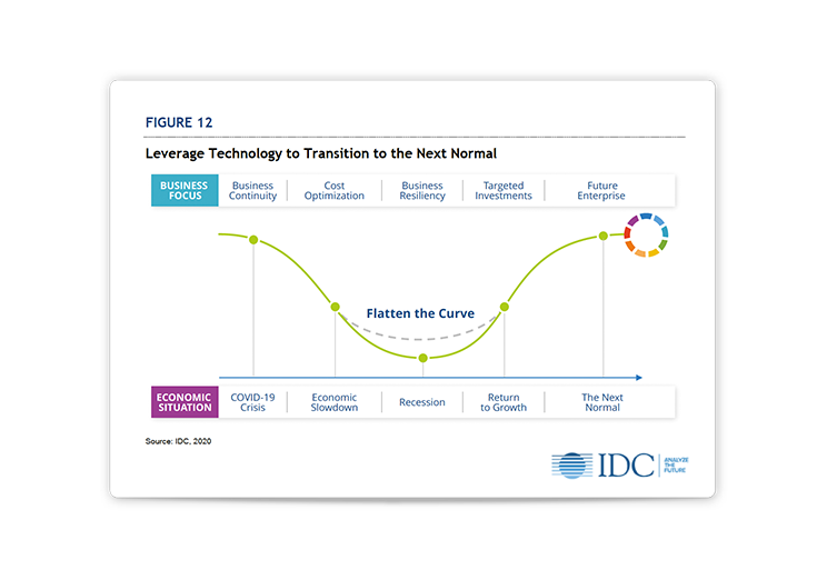 IDC Report: The Impact of Digital Transformation in Times of Change