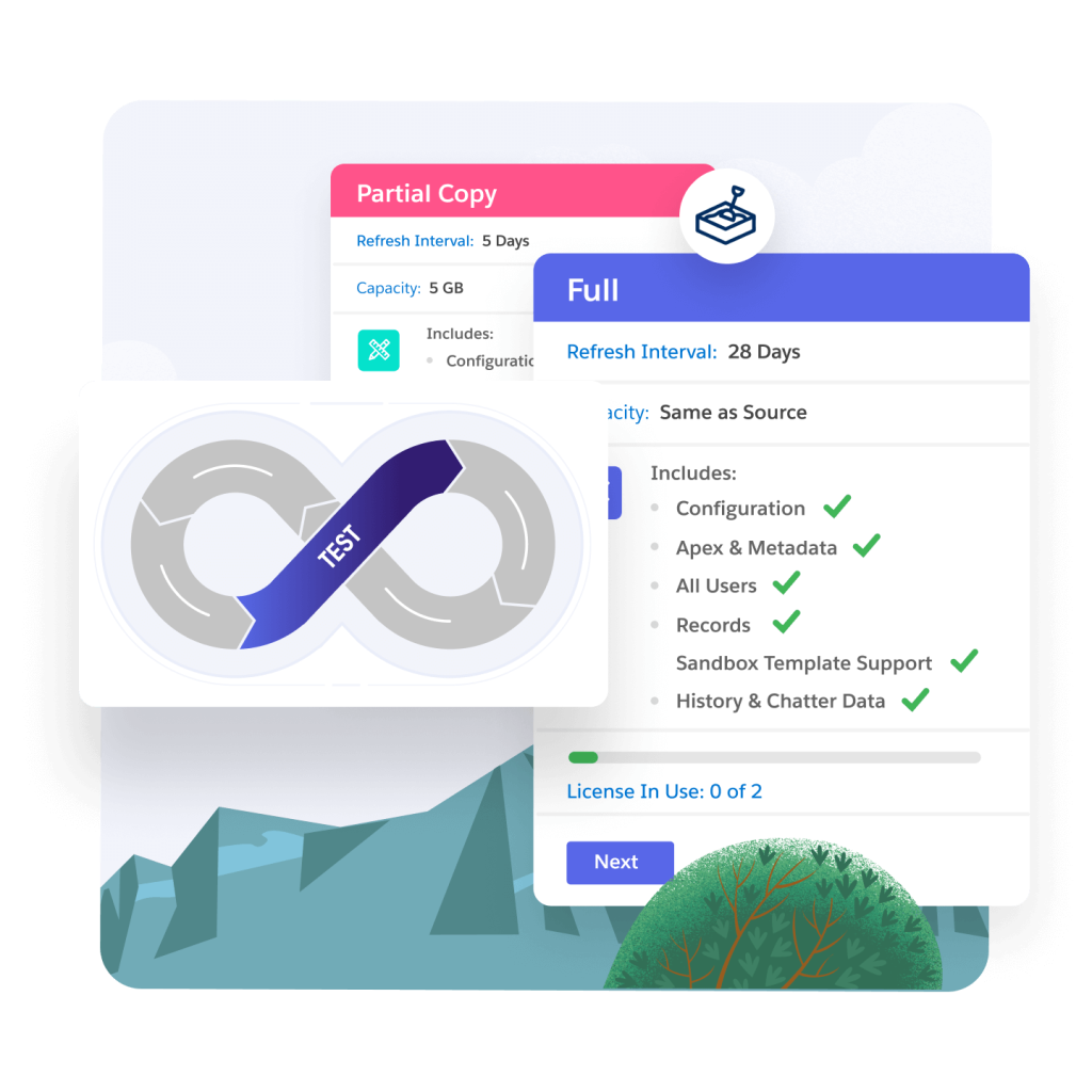 Full product page showing that it includes Configuration, Apex & Metadata, All Users, Records, Sandbox Template Support and History & Chatter Data. The test phase is highlighted. The canopy of a tree and blue mountains in the background.