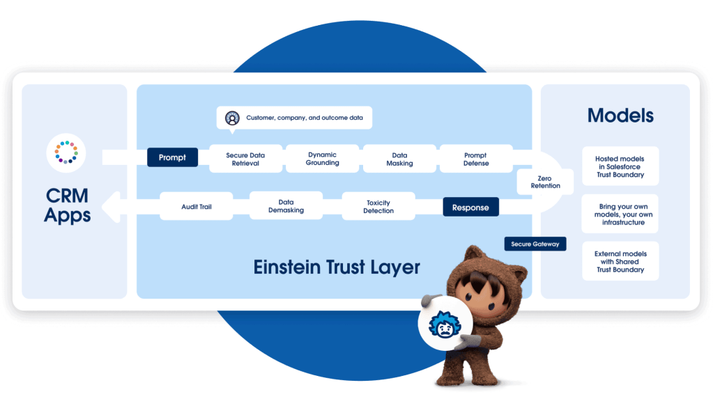 A graphic showing how Einstein Trust Layer creates content for CRM apps.