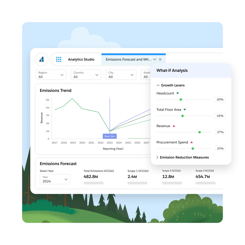 A dashboard with What-If Analysis outlining emission trends based on current positioning of operations