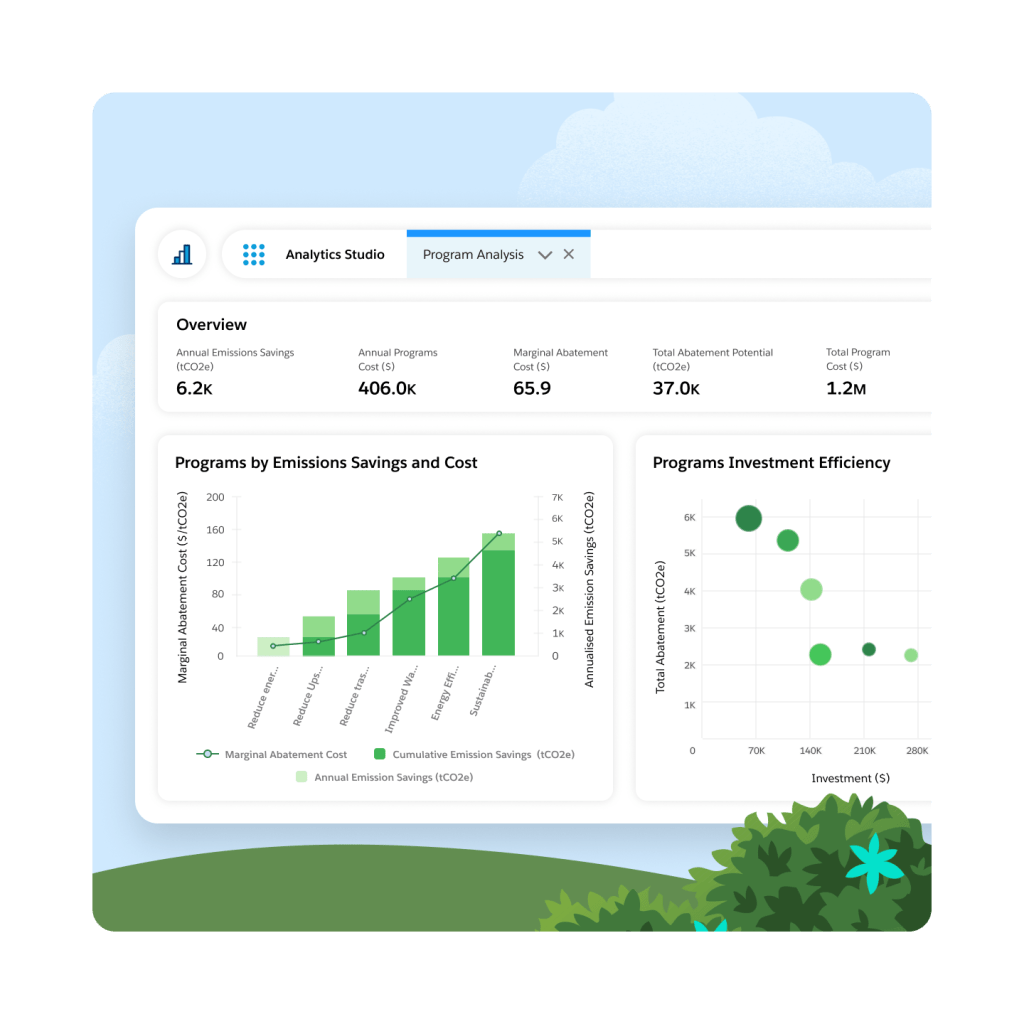 Programme Analysis Dashboard outlining the emissions cost savings and programme investment efficiency through graphs and charts.