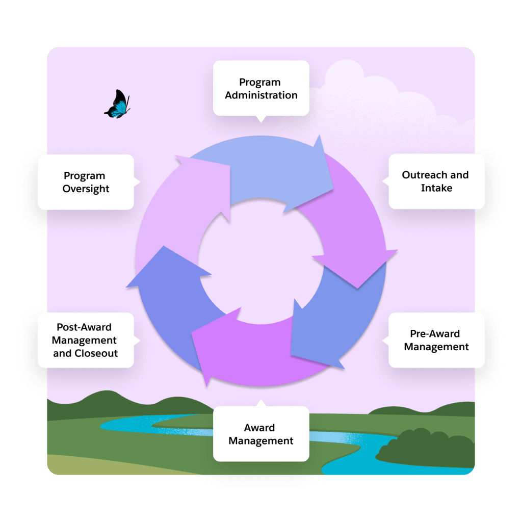 Compliance and Contracts