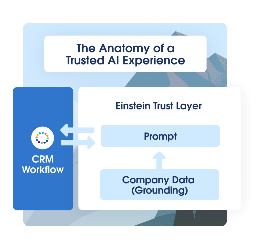 The anatomy of a Trusted AI experience. A template of how company data intergrates into CRM workflow using Einstein Trust Layer. 