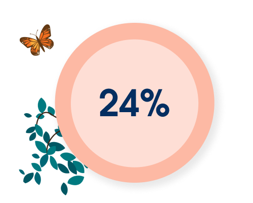 24% improvement in average speed to answer