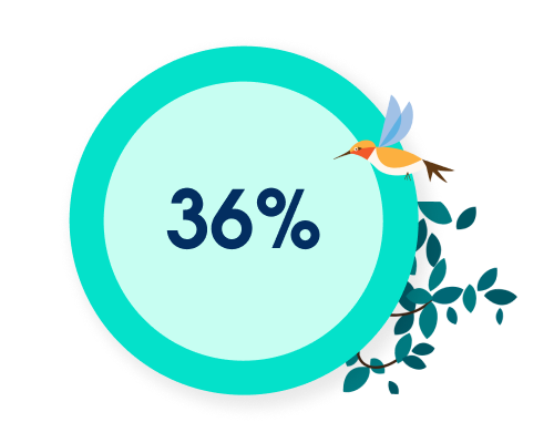36% of cases deflected by Einstein Bots in the first month of deployment