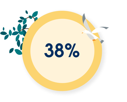 38% increase in cases handled