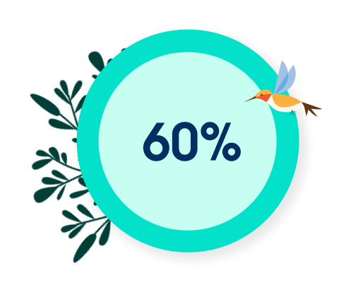 60% faster loading of 360-degree customer views