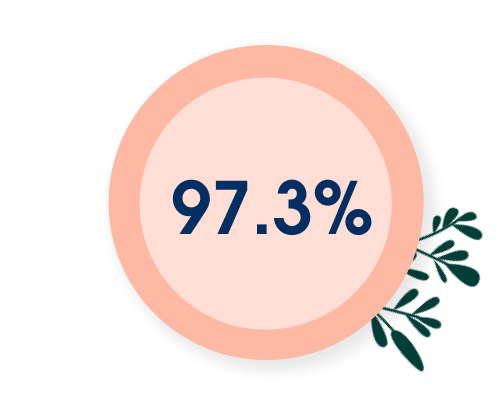 97.3% cases closed within SLA in the first month of implementation, a 0.4% improvement from the previous month