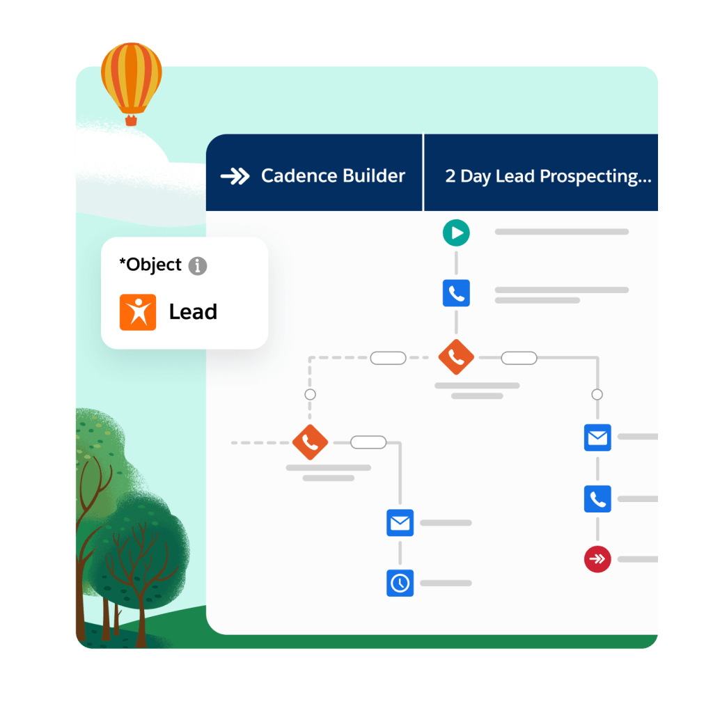 A fully-mapped sales cadence is shown for a specific lead.
