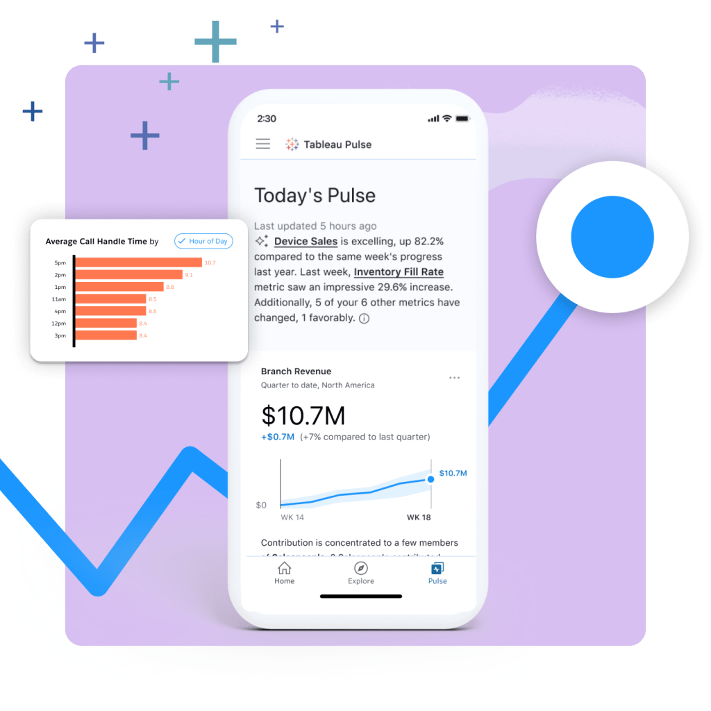 The Tableau Pulse home page on a mobile device. The first half of the Pulse home page has a natural language summary about device sales and inventory fill rate. The second half has a simple data visualisation with revenue data.