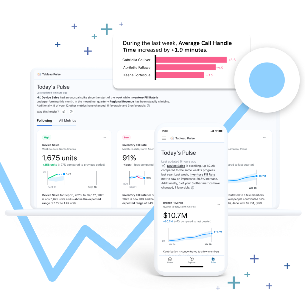 Two Tableau Pulse home screens: one on a laptop screen and one on a mobile device. Both home pages have natural language summaries and simple data visualisations. A horizontal bar chart displays average call handle time over the last week.