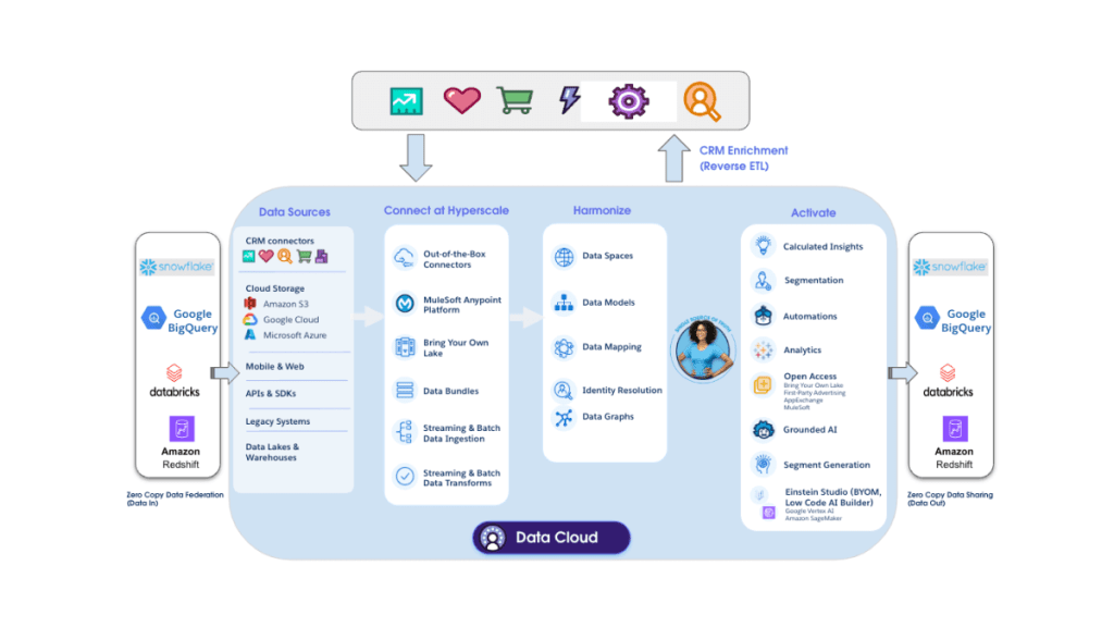 A diagram showing how Data Cloud works and how to connect it with Snowflake