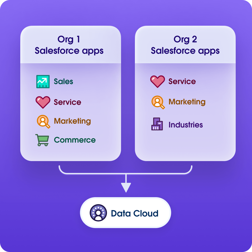 A list of Salesforce apps that ladder up into Data Cloud, including Sales, Service, Marketing, Commerce, and Industries.
