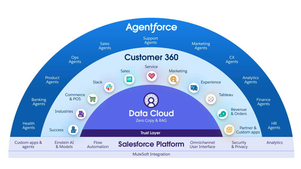 A graphic representing Salesforce's product framework.