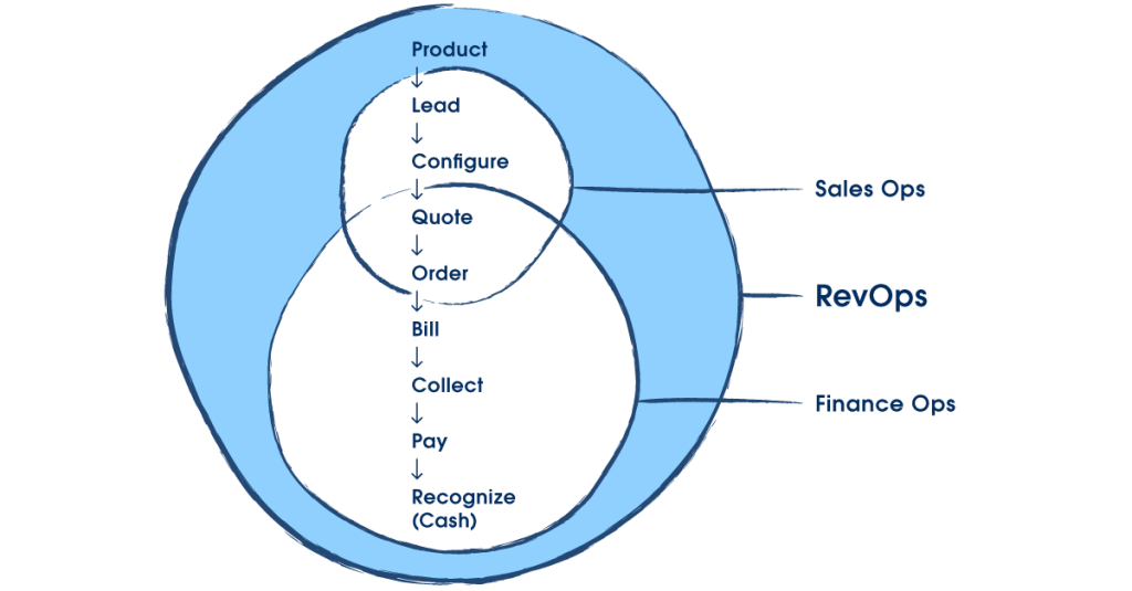 Sales Ops, Rev Ops & Finance Flow Chart