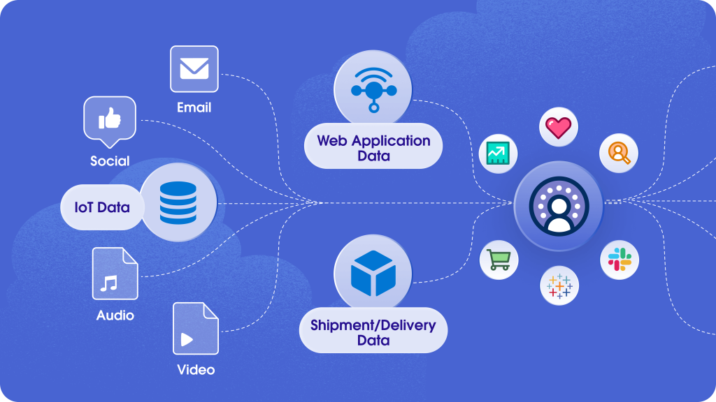 A flowchart showing structured and unstructured data flowing in and out of Data Cloud.