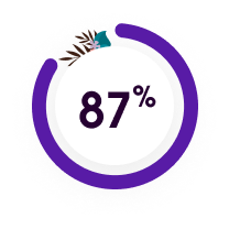 87%