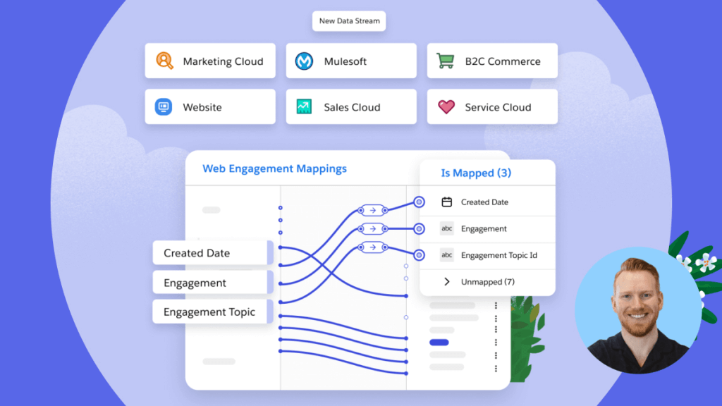 Salesforce UI showing data flowchart, multiple apps, and a customer profile picture.